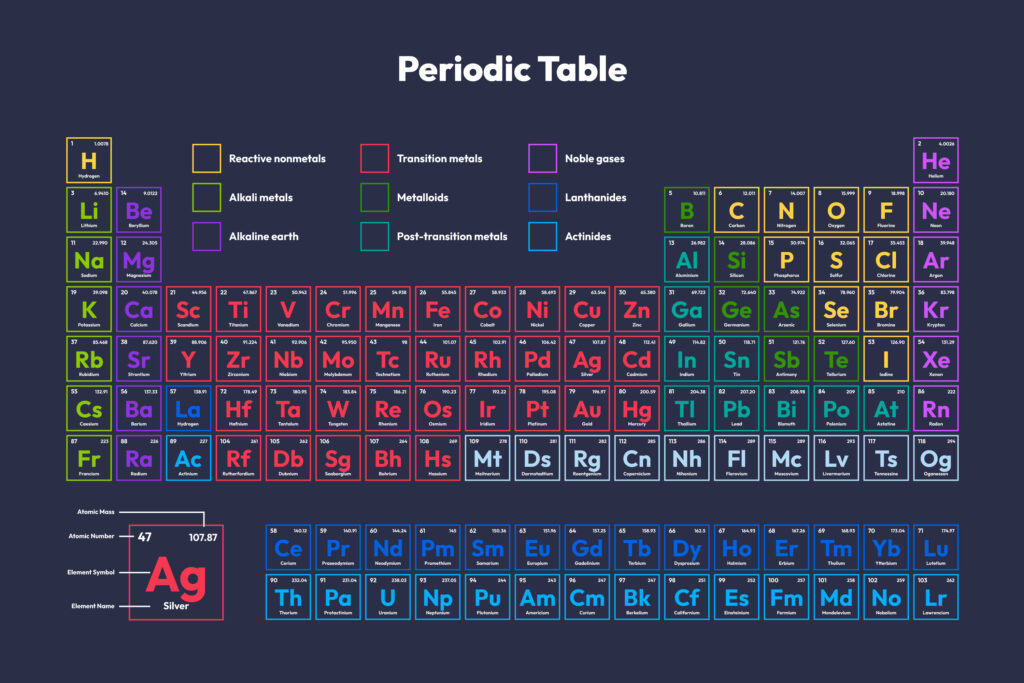 What Are Charges in the Periodic Table?